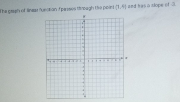 The graph of linear function fpasses through the point (1,-9) and has a slope of -3.