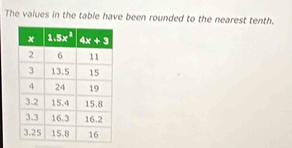 The values in the table have been rounded to the nearest tenth.