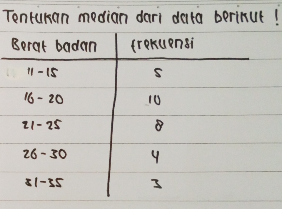 Tentukan median dari deta berinut!