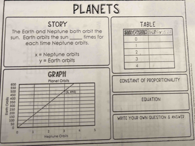 PLANETS
STORY TABLE
The Earth and Neptune both orbit the 
sun. Earth orbits the sun _times for
each time Neptune orbits.
x= Neptune orbits
y= Earth orbits 
GRAPH
CONSTANT OF PROPORTIONALITY
3EQUATION
3
。 200
2
150
100WRITE YOUR OWN QUESTION & ANSWER.
Neptune Orbits