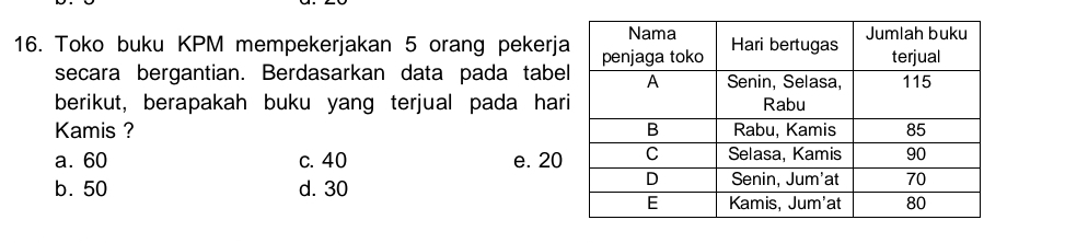 Toko buku KPM mempekerjakan 5 orang pekerj
secara bergantian. Berdasarkan data pada tabe
berikut, berapakah buku yang terjual pada har
Kamis ?
a. 60 c. 40 e. 20
b. 50 d. 30