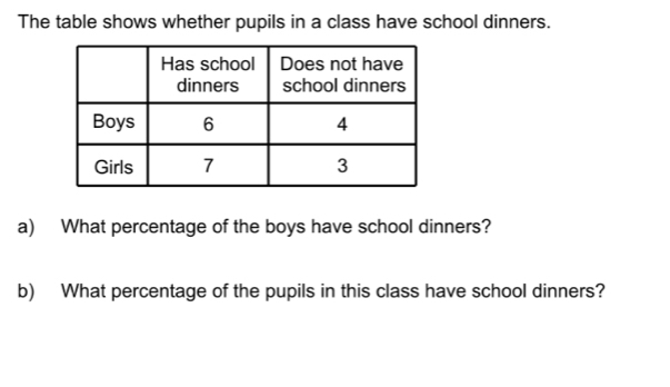 The table shows whether pupils in a class have school dinners. 
a) What percentage of the boys have school dinners? 
b) What percentage of the pupils in this class have school dinners?