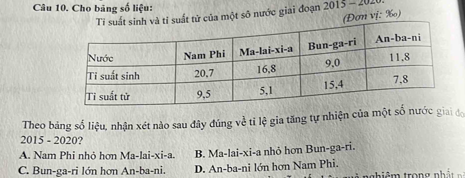 Cho bảng số liệu:
ỉ suất tử của một sô nước giai đoạn 2015 - 2020.
(Đơn vị: ‰)
Theo bảng số liệu, nhận xét nào sau đây đúng về tỉ lệ gia tăng tự nhiện của một iai đo
2015 - 2020?
A. Nam Phi nhỏ hơn Ma-lai-xi-a. B. Ma-lai-xi-a nhỏ hơn Bun-ga-ri.
C. Bun-ga-ri lớn hơn An-ba-ni. D. An-ba-ni lớn hơn Nam Phi.