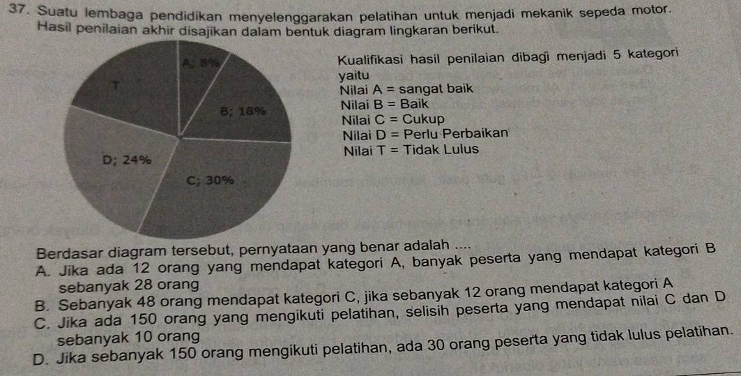 Suatu lembaga pendidikan menyelenggarakan pelatihan untuk menjadi mekanik sepeda motor.
Hasil penilaian akhir disajikan dalam bentuk diagram lingkaran berikut.
Kualifikasi hasil penilaian dibagi menjadi 5 kategori
yaitu
Nilai A= sangat baik
Nilai B= Baik
Nilai C= Cukup
Nilai D= Perlu Perbaikan
Nilai T= Tidak Lulus
Berdasar diagram tersebut, pernyataan yang benar adalah ....
A. Jika ada 12 orang yang mendapat kategori A, banyak peserta yang mendapat kategori B
sebanyak 28 orang
B. Sebanyak 48 orang mendapat kategori C, jika sebanyak 12 orang mendapat kategori A
C. Jika ada 150 orang yang mengikuti pelatihan, selisih peserta yang mendapat nilai C dan D
sebanyak 10 orang
D. Jika sebanyak 150 orang mengikuti pelatihan, ada 30 orang peserta yang tidak lulus pelatihan.