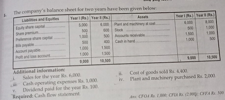 sheet for two years have been given below 
Additional information: 
i. Sales for the year Rs. 6,000. ii. Cost of goods sold Rs. 4,400. 
iii. Cash operating expenses Rs. 1,000. iv. Plant and machinery purchased Rs. 2,000. 
v. Dividend paid for the year Rs. 100. 
Required: Cash flow statement Ans: CFOA Rs. 1,000; CFIA Rs. (2,00Q); CFFA Rs. 500