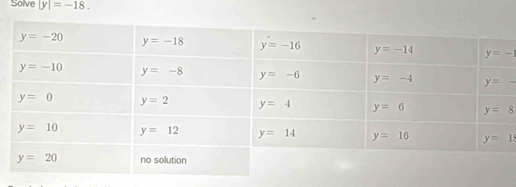 Solve |y|=-18.