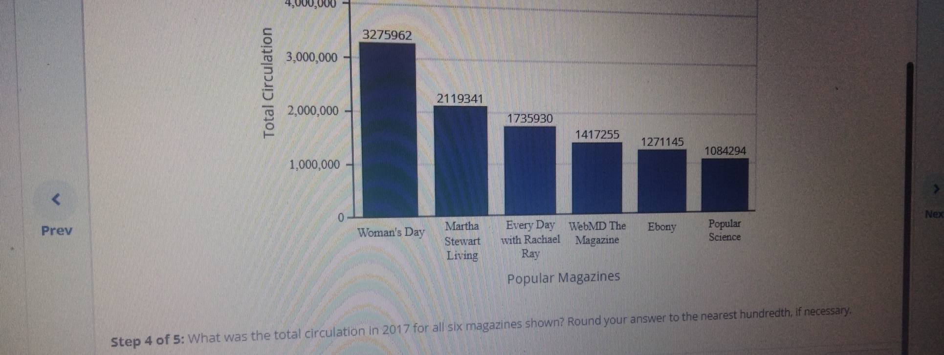 4,000,000
4 of 5: What was the total circulation in 2017 for all six magazines shown? Round your answer to the nearest hundredth, if necessary.