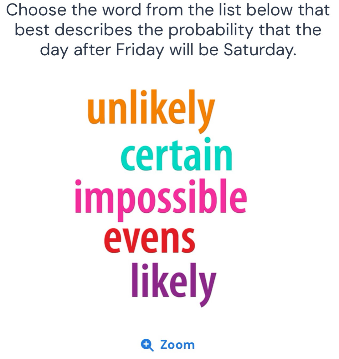 Choose the word from the list below that
best describes the probability that the
day after Friday will be Saturday.
unlikely
certain
impossible
evens
likely
Zoom