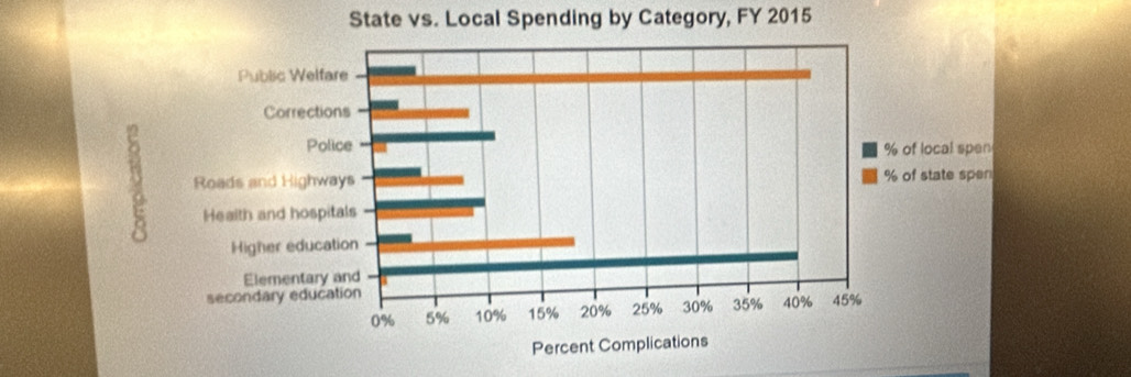 State vs. Local Spending by Category, FY 2015