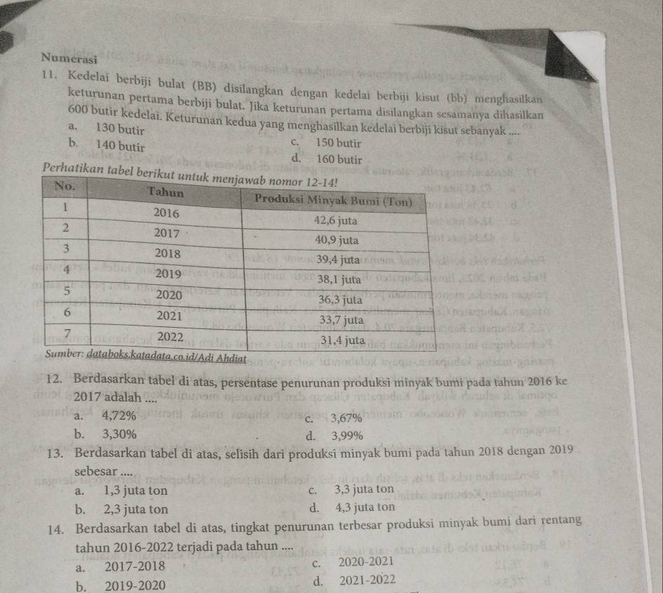 Numerasi
11. Kedelai berbiji bulat (BB) disilangkan dengan kedelai berbiji kisut (bb) menghasilkan
keturunan pertama berbiji bulat. Jika keturunan pertama disilangkan sesamanya dihasilkan
600 butir kedelai. Keturunan kedua yang menghasilkan kedelai berbiji kisut sebanyak ....
a. 130 butir
c. 150 butir
b. 140 butir d. 160 butir
12. Berdasarkan tabel di atas, persentase penurunan produksi minyak bumi pada tahun 2016 ke
2017 adalah ....
a. 4,72% c. 3,67%
b. 3,30% d. 3,99%
13. Berdasarkan tabel di atas, selisih dari produksi minyak bumi pada tahun 2018 dengan 2019
sebesar ....
a. 1,3 juta ton c. 3,3 juta ton
b. 2,3 juta ton d. 4,3 juta ton
14. Berdasarkan tabel di atas, tingkat penurunan terbesar produksi minyak bumi dari rentang
tahun 2016-2022 terjadi pada tahun ....
a. 2017-2018 c. 2020-2021
b. 2019-2020 d. 2021-2022