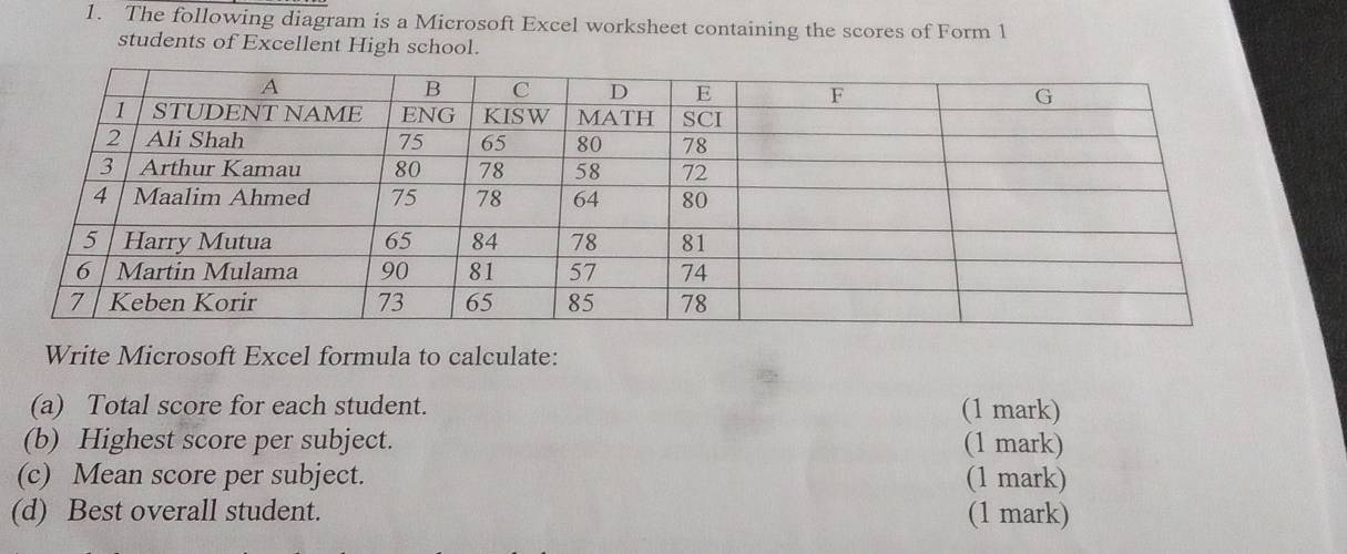 The following diagram is a Microsoft Excel worksheet containing the scores of Form 1 
students of Excellent High school. 
Write Microsoft Excel formula to calculate: 
(a) Total score for each student. (1 mark) 
(b) Highest score per subject. (1 mark) 
(c) Mean score per subject. (1 mark) 
(d) Best overall student. (1 mark)