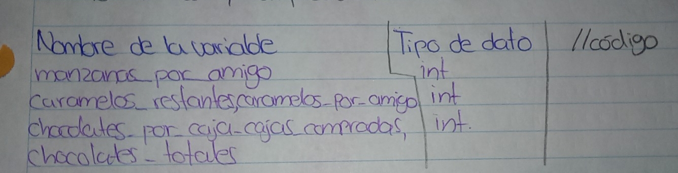 Nombore de la variabdle Tipo de dato llcodgo 
manzancs por amigo 
int 
caramelos restanles caramelos-por- amigo int 
chocdates por coja-cajas comprodas, inf. 
chocolates totales