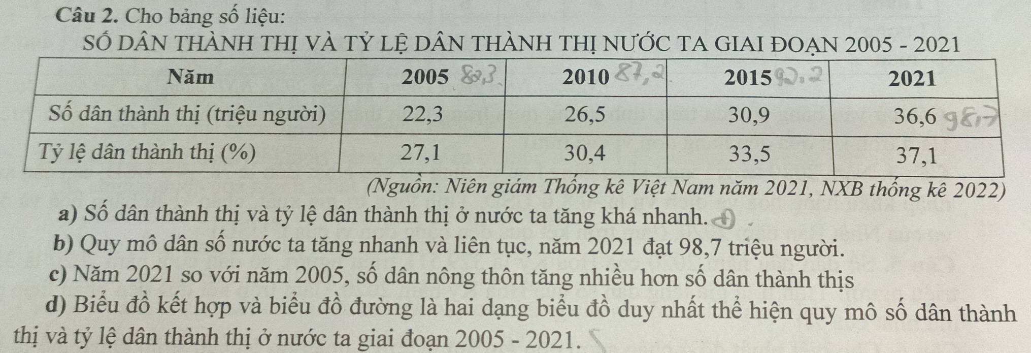 Cho bảng số liệu: 
SỐ DÂN THÀNH THị VÀ Tỷ lỆ DÂN THÀNH THị NƯỚC TA GIAI ĐOẠN 2005 - 2021 
(Nguồn: Niên giám Thống kê Việt Nam năm 2021, NXB thống kê 2022) 
a) Số dân thành thị và tỷ lệ dân thành thị ở nước ta tăng khá nhanh. 
b) Quy mô dân số nước ta tăng nhanh và liên tục, năm 2021 đạt 98, 7 triệu người. 
c) Năm 2021 so với năm 2005, số dân nông thôn tăng nhiều hơn số dân thành thịs 
d) Biểu đồ kết hợp và biểu đồ đường là hai dạng biểu đồ duy nhất thể hiện quy mô số dân thành 
thị và tỷ lệ dân thành thị ở nước ta giai đoạn 2005 - 2021.