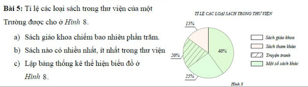 Tỉ lệ các loại sách trong thư viện của một 
Tỉ LỆ CÁC LOẠI SÁCH TRONG THƯ VIỆN 
Trường được cho ở Hình 8. 
a) Sách giáo khoa chiếm bao nhiêu phần trăm.Sách giáo khoa 
Sách tham khảo 
b) Sách nào có nhiều nhất, ít nhất trong thư viện 
Truyện tranh 
c) Lập bảng thống kê thể hiện biểu đồ ởMột số sách khác 
Hình 8. 
Hình 8