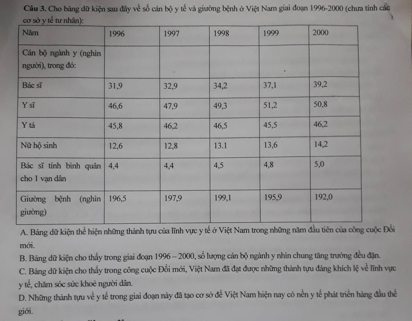 Cho bảng dữ kiện sau đây về số cán bộ y tế và giường bệnh ở Việt Nam giai đoạn 1996- 2000 (chưa tính các
A. Bảng dữ kiện thể hiện những thành tựu của lĩnh vực y 
mới.
B. Bảng dữ kiện cho thấy trong giai đoạn 1996 - 2000, số lượng cán bộ ngành y nhìn chung tăng trưởng đều đặn.
C. Bảng dữ kiện cho thấy trong công cuộc Đồi mới, Việt Nam đã đạt được những thành tựu đáng khích lệ về lĩnh vực
y tế, chăm sóc sức khoẻ người dân.
D. Những thành tựu về y tế trong giai đoạn này đã tạo cơ sở để Việt Nam hiện nay có nền y tế phát triển hàng đầu thế
giới.