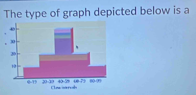 The type of graph depicted below is a