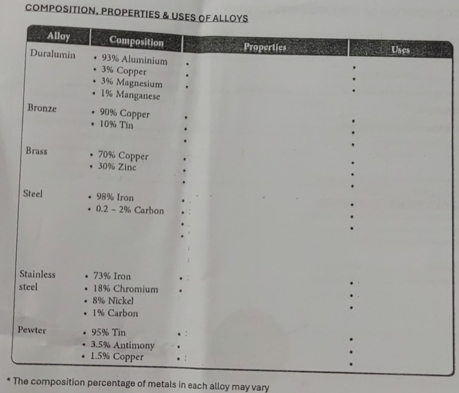 COMPOSITION, PROPERTIES & USES OF ALLOYS 
* The composition percentage of metals in each alloy may vary