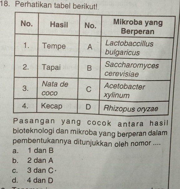 Perhatikan tabel berikut!
Pasangan yang cocok antara hasil
bioteknologi dan mikroba yang berperan dalam
pembentukannya ditunjukkan oleh nomor ....
a. 1 dan B
b. 2 dan A
c. 3 dan C
d. 4 dan D