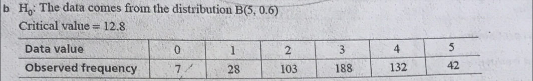 H_0 : The data comes from the distribution B(5,0.6)
Critical value =12.8