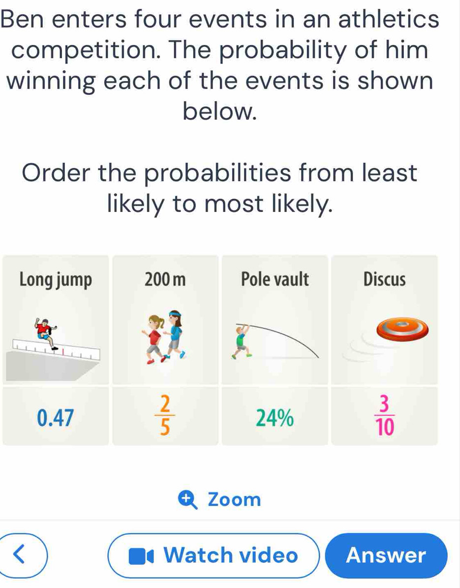 Ben enters four events in an athletics 
competition. The probability of him 
winning each of the events is shown 
below. 
Order the probabilities from least 
likely to most likely. 
Long jump 200 m Discus
 2/5 
0.47
 3/10 
Zoom 
Watch video Answer