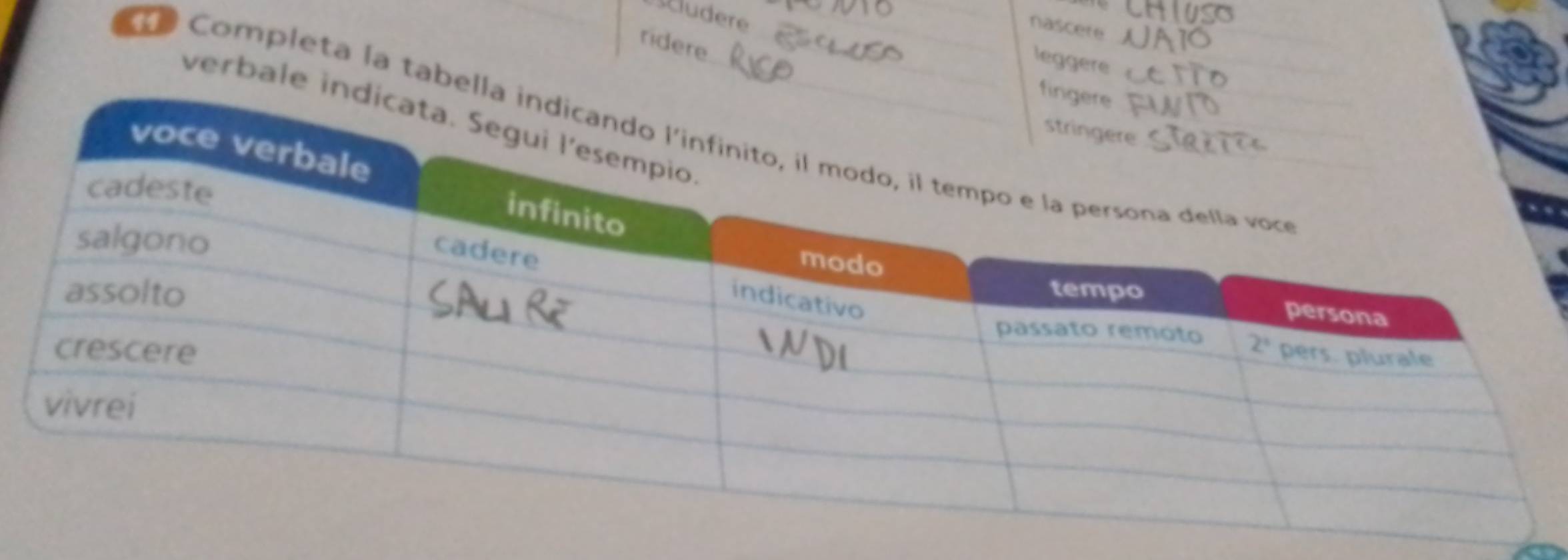 nascere
ludere leggere
ridere
finge
verbale indi
ão Completa la tabella i