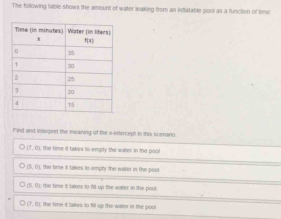 The following table shows the amount of water leaking from an inflatable pool as a function of time:
Find and interpret the meaning of the x-intercept in this scenario.
(7,0); the time it takes to empty the water in the pool
(5,0); the time it takes to empty the water in the pool
(5,0); the time it takes to fill up the water in the pool
(7,0); the time it takes to fill up the water in the pool