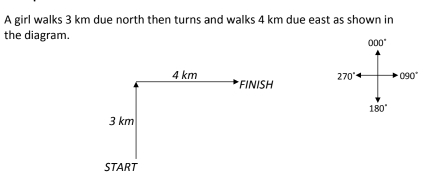 A girl walks 3 km due north then turns and walks 4 km due east as shown in
the diagram.
000°
270° 090°
180°