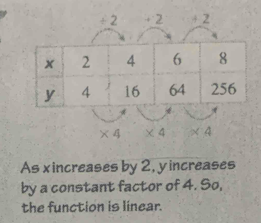 2 + 2 2
x 2 4 6 8
y 4 16 64 256
* 4 * 4 * 4
As xincreases by 2, y increases 
by a constant factor of 4. So, 
the function is linear.