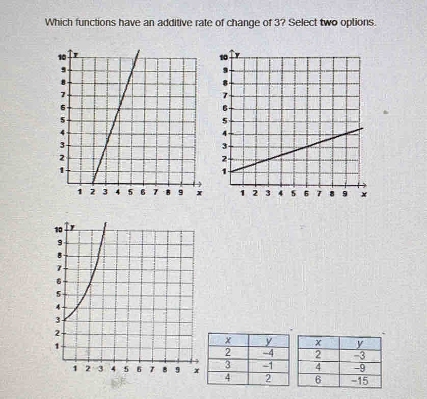 Which functions have an additive rate of change of 3? Select two options.