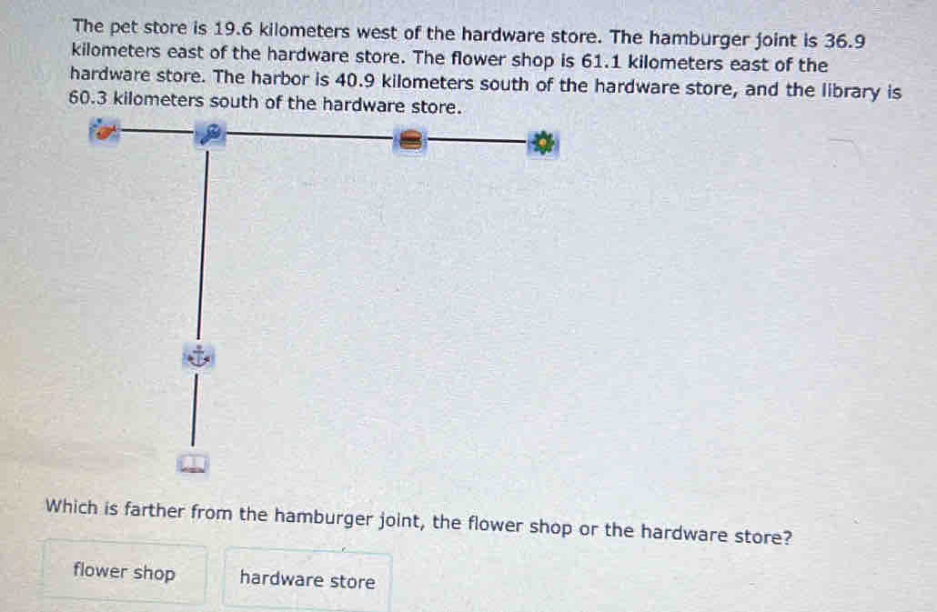 The pet store is 19.6 kilometers west of the hardware store. The hamburger joint is 36.9
kilometers east of the hardware store. The flower shop is 61.1 kilometers east of the
hardware store. The harbor is 40.9 kilometers south of the hardware store, and the library is
60.3 kilometers south of th
Which is farther from the hamburger joint, the flower shop or the hardware store?
flower shop hardware store