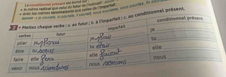Résolu :Le conditionnel présent est formé sur : le même radical que ...