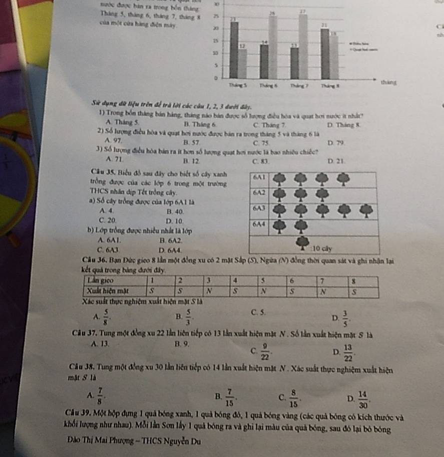 nước được bàn ra trong bến tháng
Tháng 5, tháng 6, tháng 7, tháng 
của một cửa hàng điện máy 
C
Sử dụng đữ liệu trên để trà lời các câu 1, 2, 3 dười đây.
1) Trong bốn tháng bản hàng, tháng nào bán được số lượng điều hóa và quat hơi nước ít nhất?
A. Tháng 5. B. Tháng 6. C. Tháng 7 D. Tháng 8.
2) Số lượng điều hòa và quạt hơi nước được bán ra trong tháng 5 và tháng 6 là
A. 97. B. 57 C. 75 D. 79.
3) Số lượng điều hòa bản ra ít hơn số lượng quạt hơi nước là bao nhiều chiếc?
A. 71. B. 12 C. 83. D. 21.
Câu 35, Biểu đồ sau đây cho biết số cây xanh
trồng được của các lớp 6 trong một trường
THCS nhân dịp Tết trồng cây. 
a) Số cây trồng được của lớp 6A1 là
A. 4. B. 40.
C. 20. D. 10. 
b) Lớp trồng được nhiều nhất là lớp
A. 6A1. B. 6A2.
C. 6A3 D. 6A4.
Câu 36, Bạn Đức gico 8 lần một đồng xu có 2 mặt Sắp (S), Ngừa (N) đồng thời quan sát và ghi nhận lại
kết quả trong bảng đưới đây
A.  5/8 .  5/3 . C. 5.
B.
D.  3/5 .
Câu 37, Tung một đồng xu 22 lần liên tiếp có 13 lần xuất hiện mặt N . Số lần xuất hiện mặt S là
A. 13. B. 9.
C.  9/22 .  13/22 .
D.
Câu 38, Tung một đồng xu 30 lần liên tiếp có 14 lần xuất hiện mặt N . Xác suất thực nghiệm xuất hiện
i
mật S là
B.
A.  7/8 .  7/15 . C.  8/15 . D.  14/30 .
Câu 39. Một hộp đựng 1 quả bóng xanh, 1 quả bóng đô, 1 quả bóng vàng (các quả bóng có kích thước và
khối lượng như nhau). Mỗi lần Sơn lấy 1 quả bóng ra và ghi lại màu của quả bóng, sau đó lại bỏ bóng
Đào Thị Mai Phượng - THCS Nguyễn Du