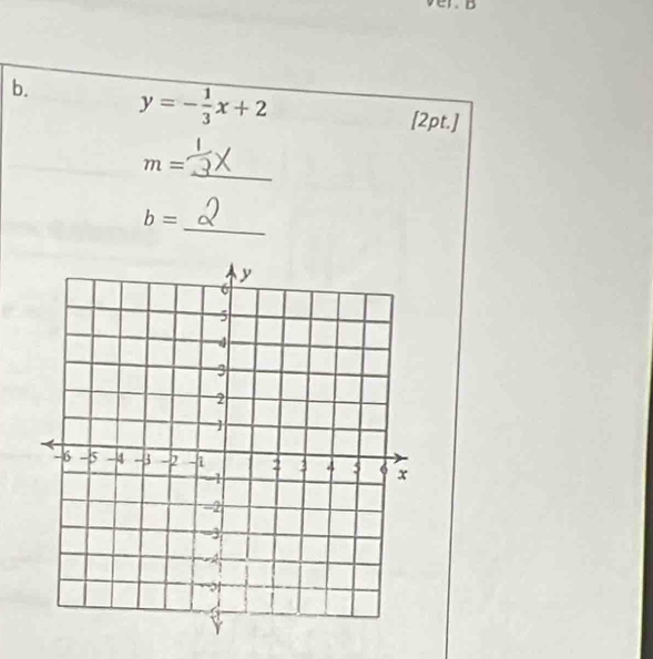 y=- 1/3 x+2
[2pt.]
m=
_ 
_
b=