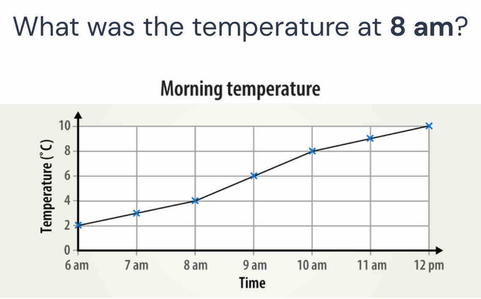 What was the temperature at 8 am? 
Morning temperature