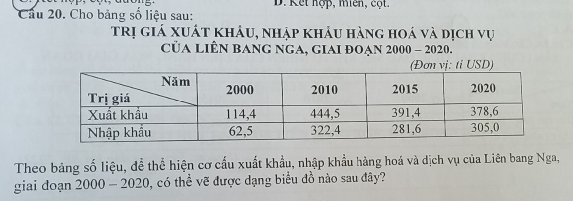 D. Kết hợp, miên, cọt.
Cầu 20. Cho bảng số liệu sau:
trị giá xuất khẩu, nhập khẩu hàng hoá và dịch vụ
củA liÊN bAng ngA, giAI đoạn 2000 - 2020.
SD)
Theo bảng số liệu, để thể hiện cơ cấu xuất khẩu, nhập khẩu hàng hoá và dịch vụ của Liên bang Nga,
giai đoạn 2000 - 2020, có thể vẽ được dạng biểu đồ nào sau đây?