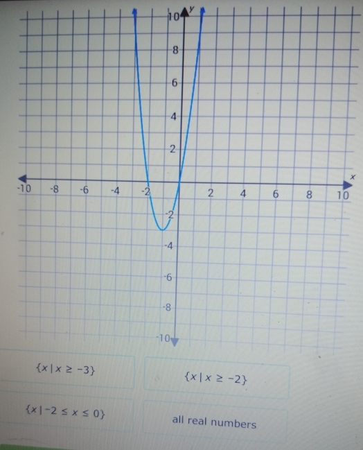 0
 x|-2≤ x≤ 0 all real numbers