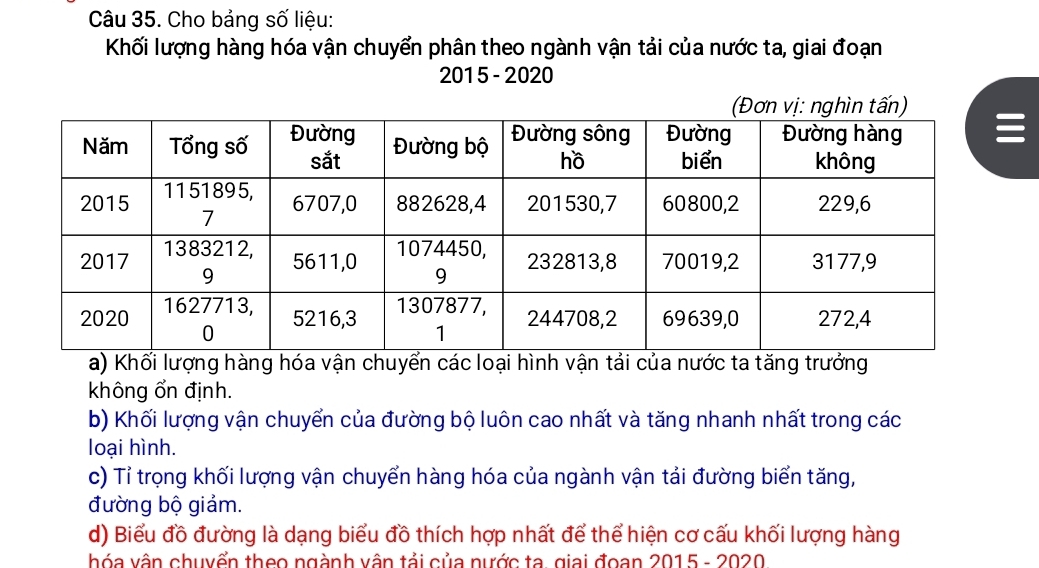 Cho bảng số liệu: 
Khối lượng hàng hóa vận chuyển phân theo ngành vận tải của nước ta, giai đoạn 
201 5 - 2020 
a) Khối lượng hàng hóa vận chuyển các loại hình vận tải của nước ta tăng trưởng 
không ổn định. 
b) Khối lượng vận chuyển của đường bộ luôn cao nhất và tăng nhanh nhất trong các 
loại hình. 
c) Tỉ trọng khối lượng vận chuyển hàng hóa của ngành vận tải đường biển tăng, 
đường bộ giảm. 
d) Biểu đồ đường là dạng biểu đồ thích hợp nhất để thể hiện cơ cấu khối lượng hàng 
hóa vận chuyển theo ngành vận tải của nước ta giai đoan 2015 - 2020