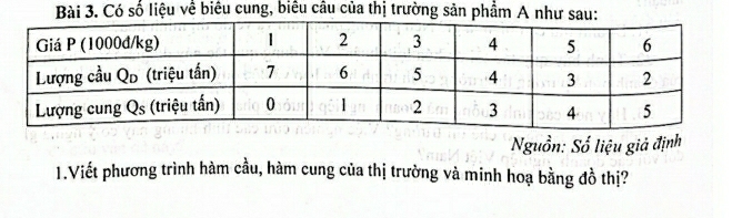 Có số liệu về biêu cung, biêu câu của thị trường sản phầm A như sa 
Nguồn: Số liệu giả định 
1.Viết phương trình hàm cầu, hàm cung của thị trường và minh hoạ bằng đồ thị?