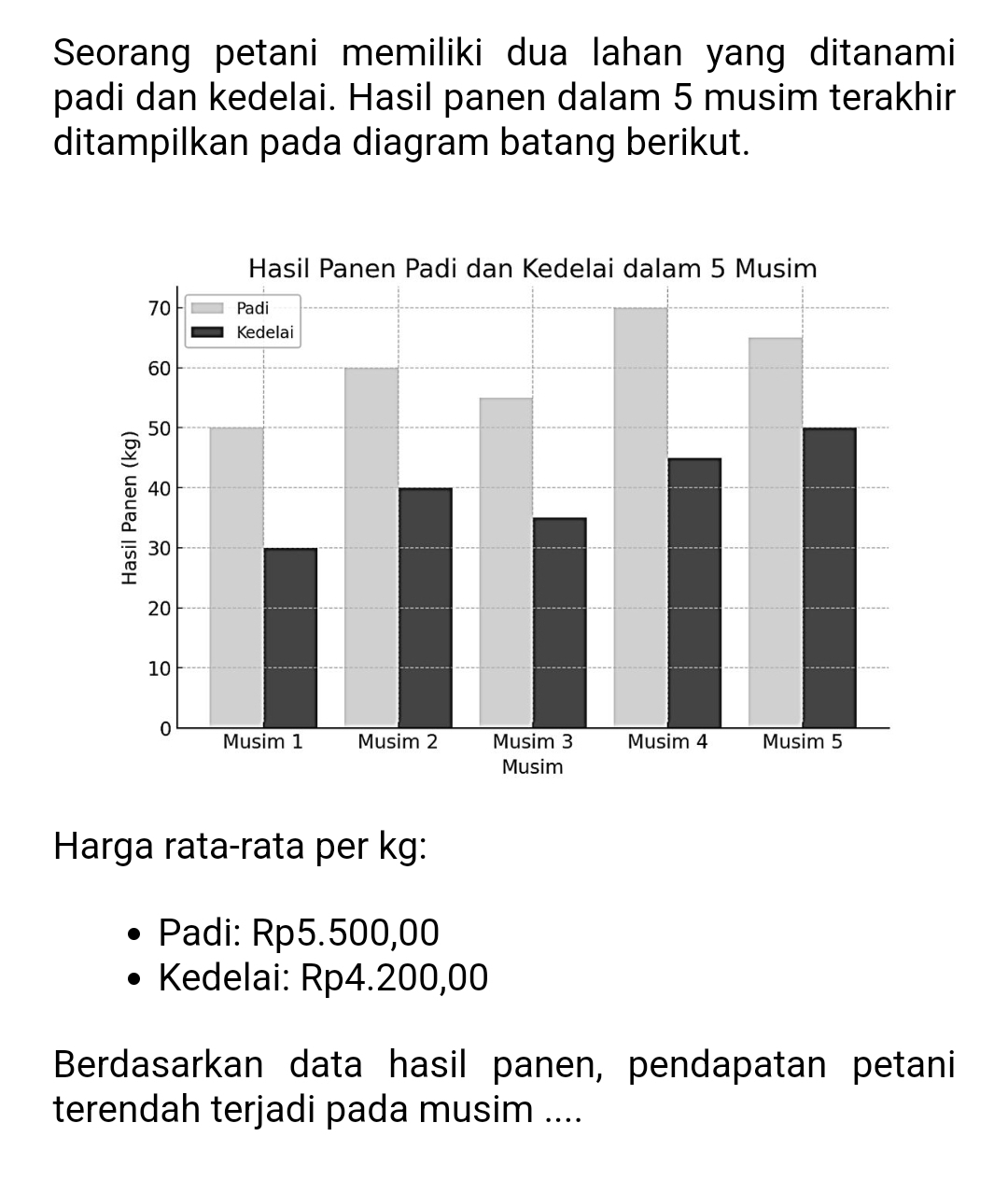 Seorang petani memiliki dua lahan yang ditanami 
padi dan kedelai. Hasil panen dalam 5 musim terakhir 
ditampilkan pada diagram batang berikut. 
Harga rata-rata per kg : 
Padi: Rp5.500,00
Kedelai: Rp4.200,00
Berdasarkan data hasil panen, pendapatan petani 
terendah terjadi pada musim ....