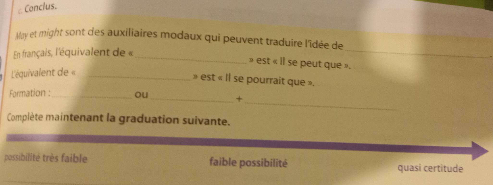 Conclus.
May et might sont des auxiliaires modaux qui peuvent traduire l'îdée de
En français, l'équivalent de «_
_
» est « Il se peut que ».
L'équivalent de «_
» est « Il se pourrait que ».
Formation :_ ou
__+
Complète maintenant la graduation suivante.
possibilité très faible faible possibilité
quasi certitude