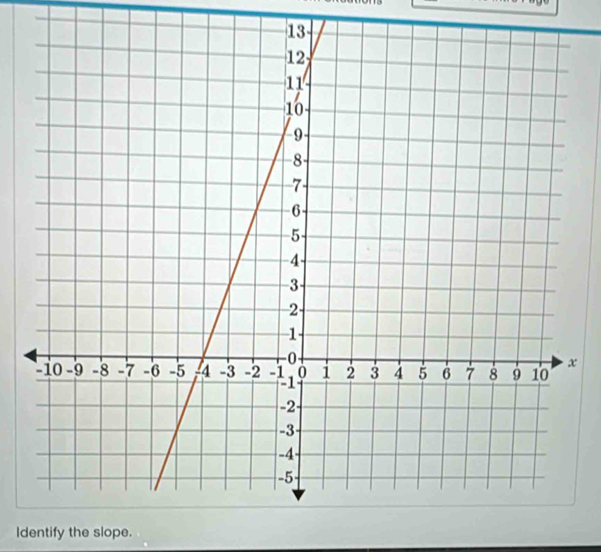 Identify the slope.