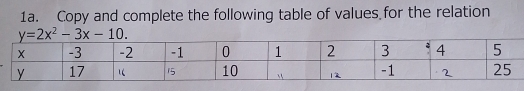 Copy and complete the following table of values for the relation