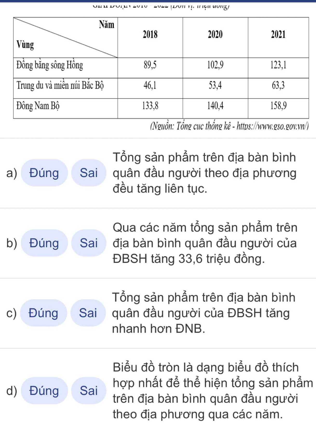 'n vụ ' ệ n don g 
(Nguồn: Tổng cục thổng kê - https://www.gso.gov.vn/) 
Tổng sản phẩm trên địa bàn bình 
a) Đúng Sai quân đầu người theo địa phương 
đều tăng liên tục. 
Qua các năm tổng sản phẩm trên 
b) Đúng Sai địa bàn bình quân đầu người của 
ĐBSH tăng 33, 6 triệu đồng. 
Tổng sản phẩm trên địa bàn bình 
c) Đúng Sai quân đầu người của ĐBSH tăng 
nhanh hơn ĐNB. 
Biểu đồ tròn là dạng biểu đồ thích 
hợp nhất để thể hiện tổng sản phẩm 
d) Đúng Sai 
trên địa bàn bình quân đầu người 
theo địa phương qua các năm.