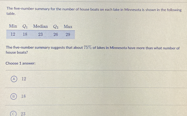 The five-number summary for the number of house boats on each lake in Minnesota is shown in the following
table.
The five-number summary suggests that about 75% of lakes in Minnesota have more than what number of
house boats?
Choose 1 answer:
12
18
23