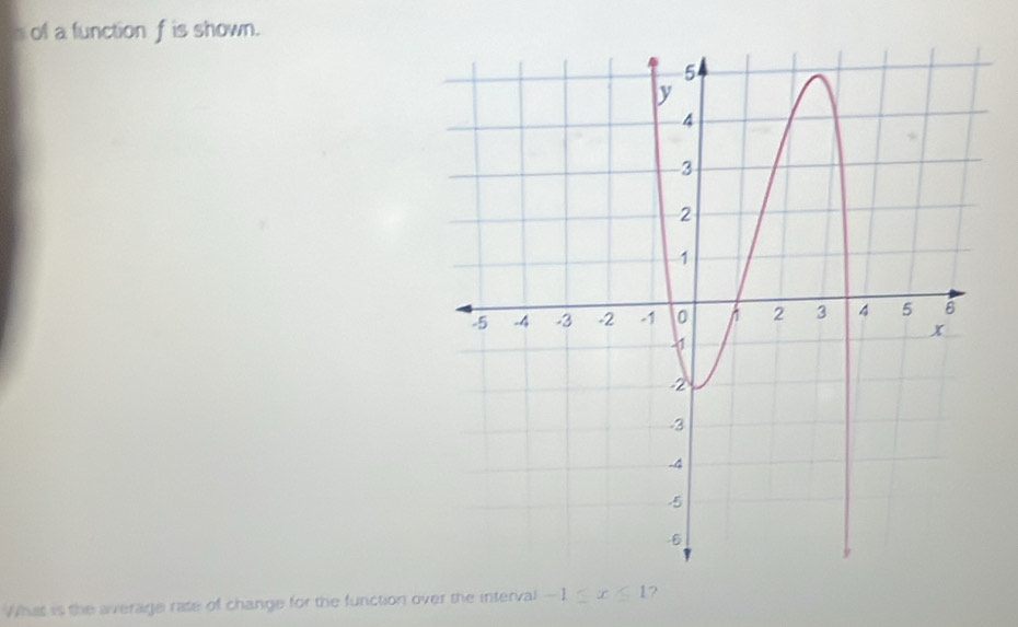 of a function f is shown. 
What is the average rate of change for the function over the interval -1≤ x≤ 1 ?