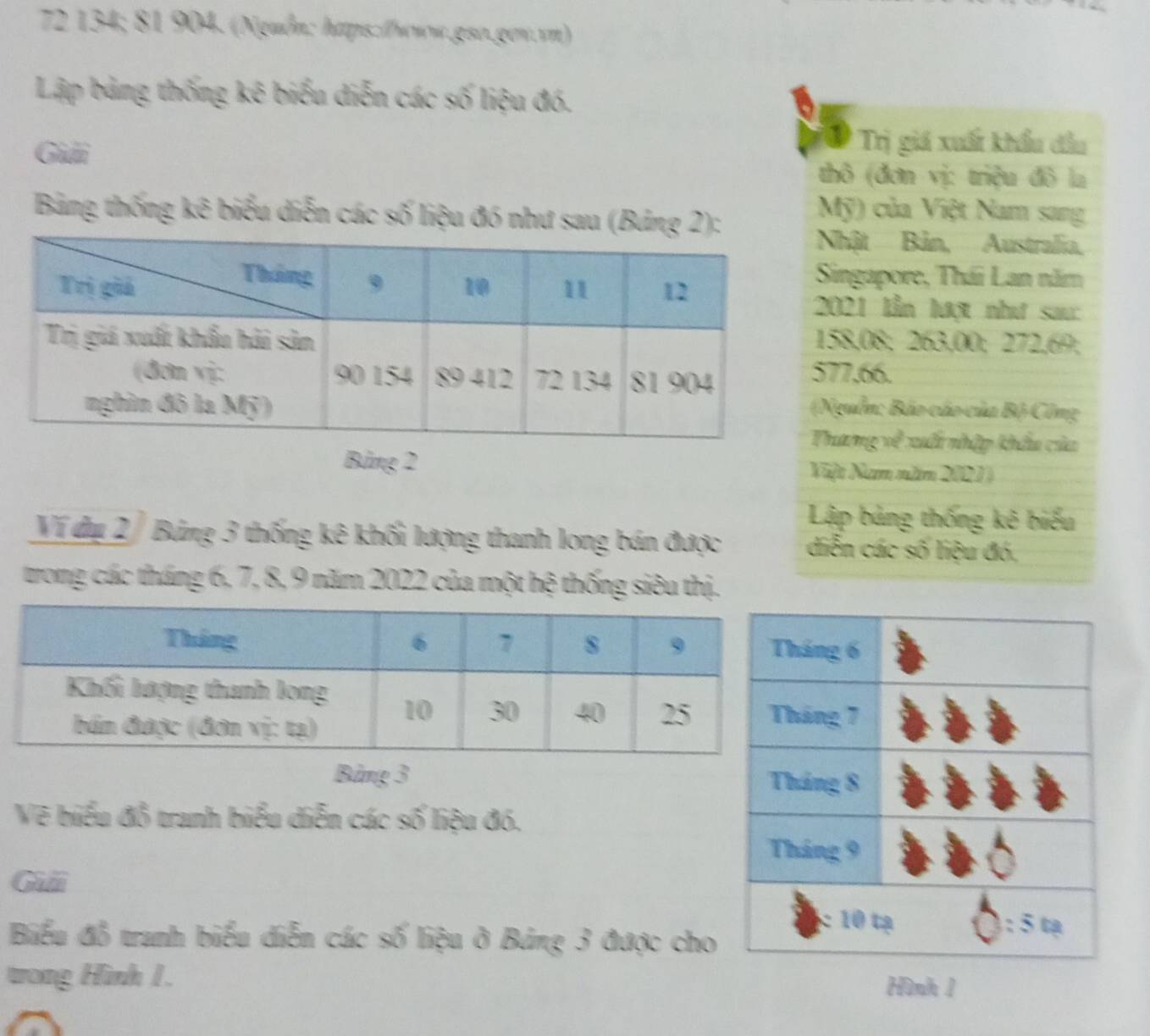 72 134; 81 904. (Nguồn: htps://www.gso.gov.vn) 
Lập bảng thống kê biểu diễn các số liệu đó. 
Giải 
Trị giá xuất khẩu đầu 
thô (đơn vị: triệu đô la 
Bảng thống kê biểu diễn các số liệu đó như sau (Bản 
Mỹ) của Việt Nam sang 
hật Bản, Australia. 
Singapore, Thái Lan năm
021 lần lượt như saự:
58,08; 263,00; 272,69;
77,66. 
guồn: Bảo cáo của Bộ Công 
hang về xuấ nhập khẩu của 
Bảng 2 Việt Nam năm 2021) 
Lập bảng thống kê biểu 
Ví dụ 2 / Bảng 3 thống kê khối lượng thanh long bán được diễn các số liệu đó, 
trong các tháng 6, 7, 8, 9 năm 2022 của một hệ thống siêu thị. 
Bảng 3
Vẽ biểu đỗ tranh biểu diễn các số liệu đó. 
Guả 
Biểu đồ tranh biểu diễn các số liệu ở Bảng 3 được cho 
trong Hình 1. Hình 1