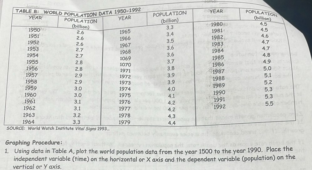 lame 
Graphing Procedure: 
1. Using data in Table A, plot the world population data from the year 1500 to the year 1990. Place the 
independent variable (time) on the horizontal or X axis and the dependent variable (population) on the 
vertical or Y axis.