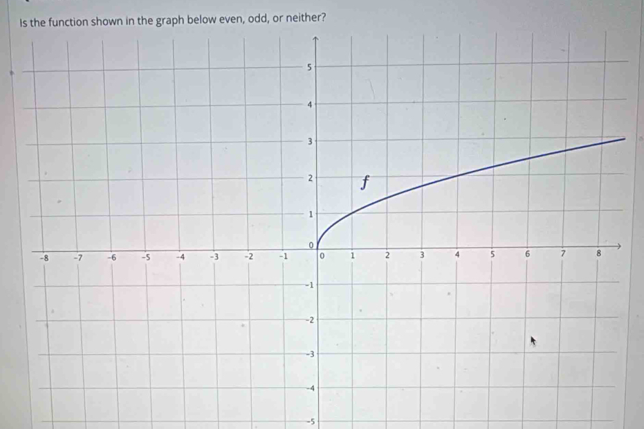 Ishown in the graph below even, odd, or neither?
-5