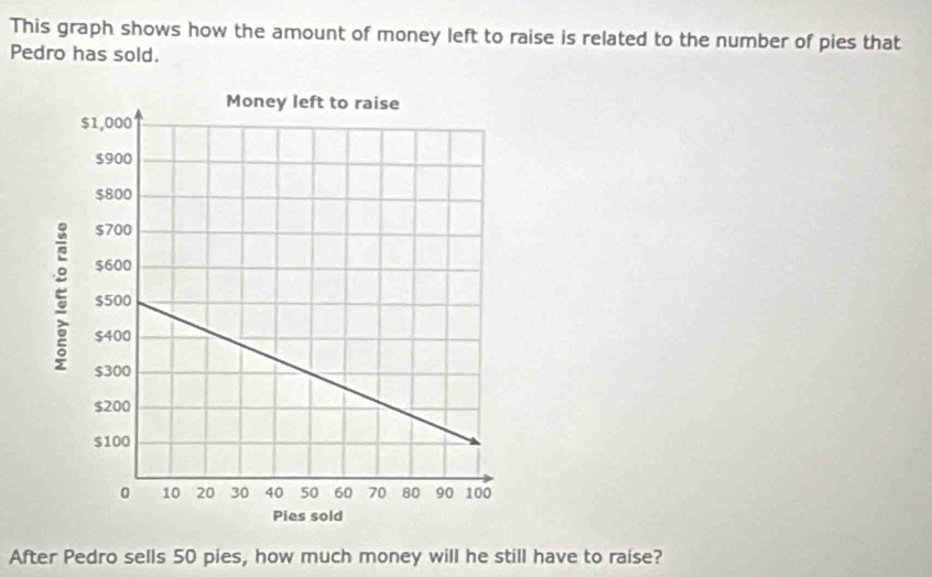 This graph shows how the amount of money left to raise is related to the number of pies that 
Pedro has sold. 
After Pedro sells 50 pies, how much money will he still have to raise?