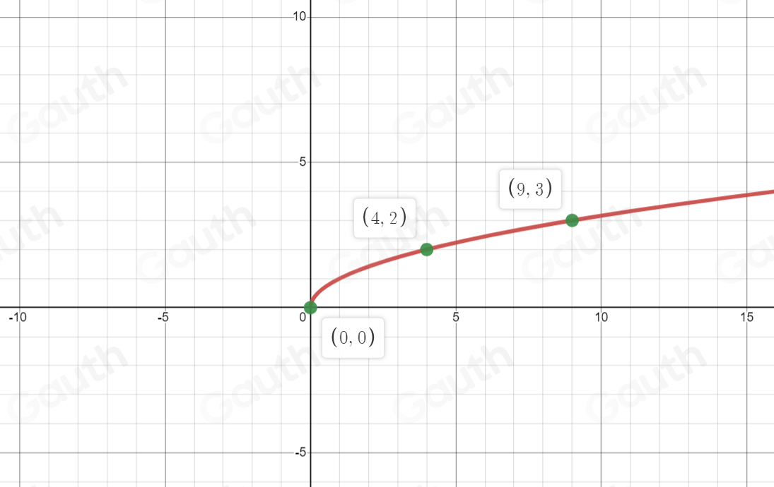 Solved: Graph the function. Be sure to label three points on the graph ...